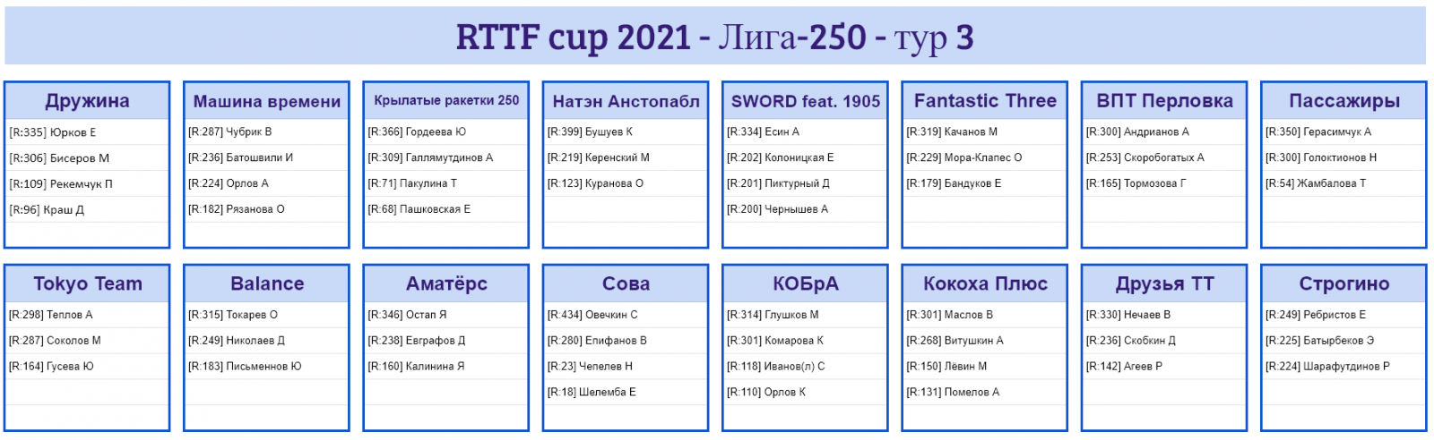 результаты турнира Лига - 250! 3-й тур Кубка RTTF 2021